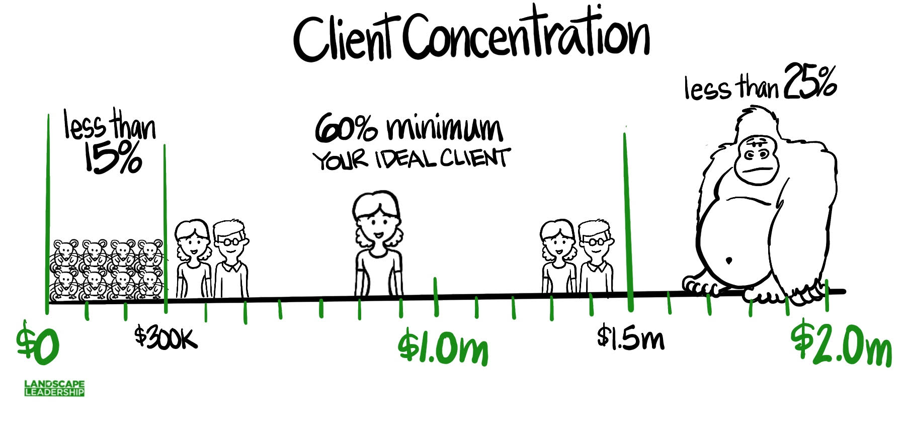 ideal client concentration