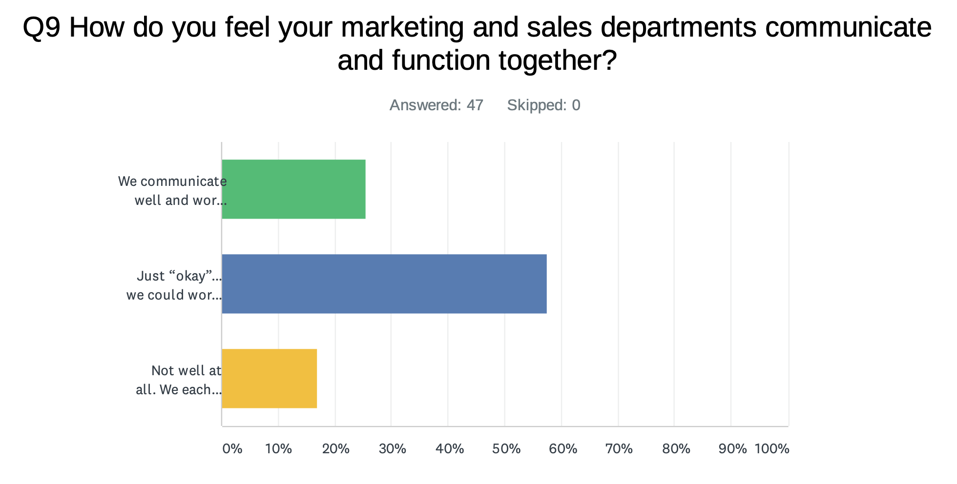 communication is important between sales and marketing