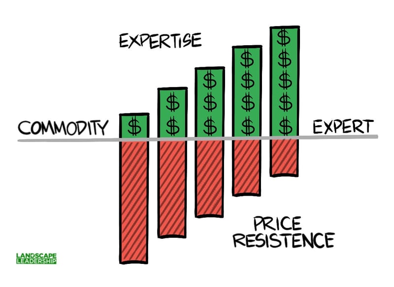 resistance to a price increase is correlated with expertise