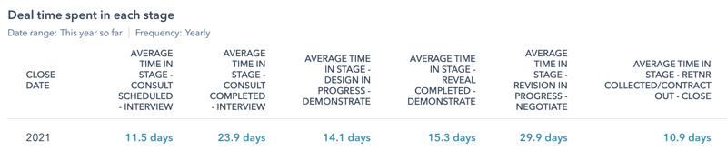 hubspot deals time in stage report