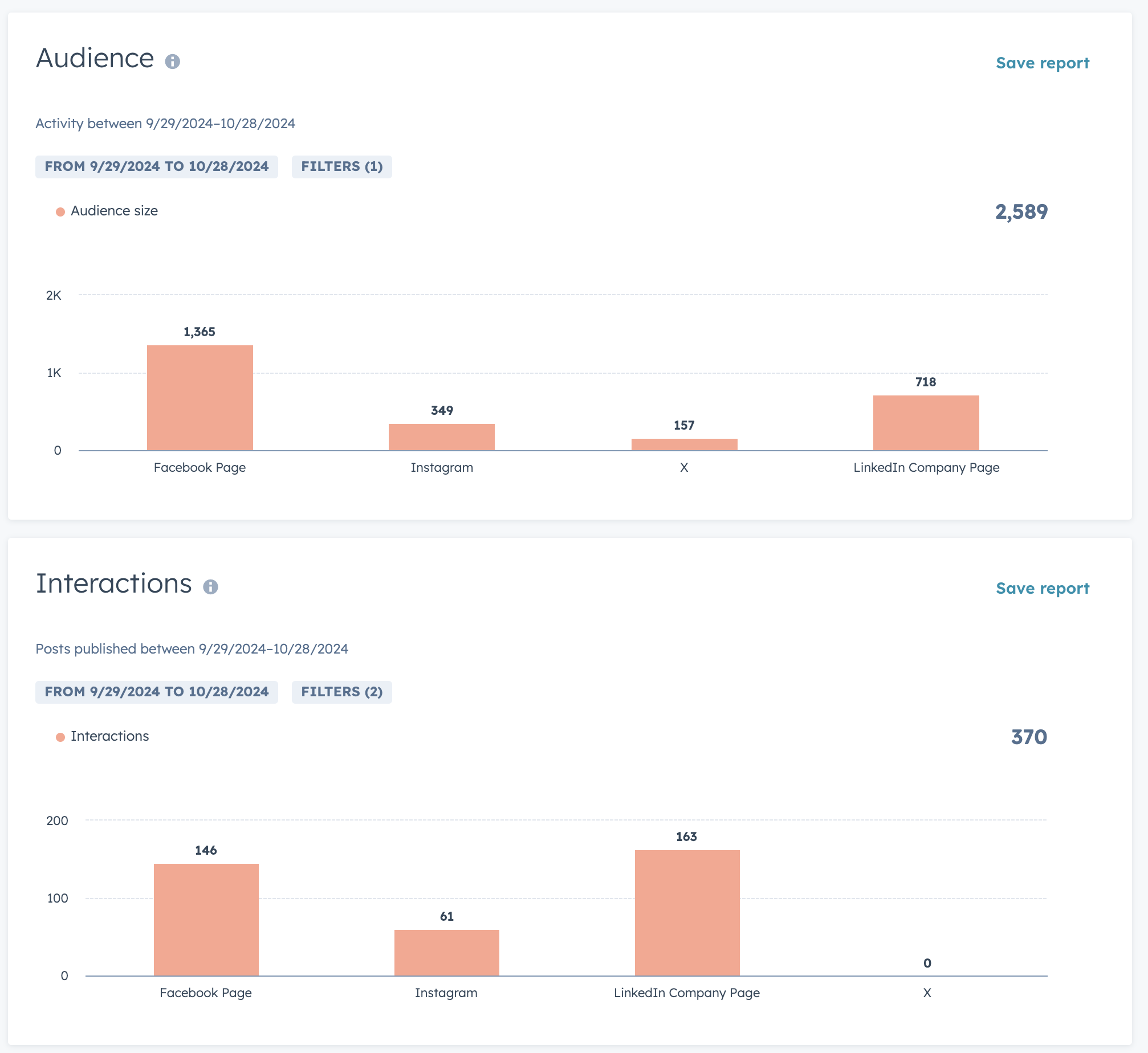 hubspot social reports
