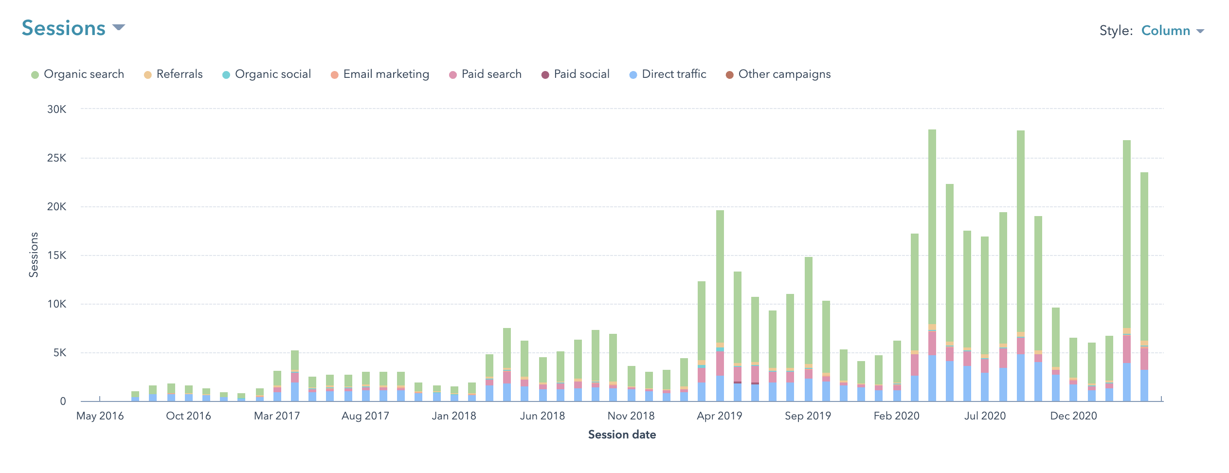 lawn care website traffic