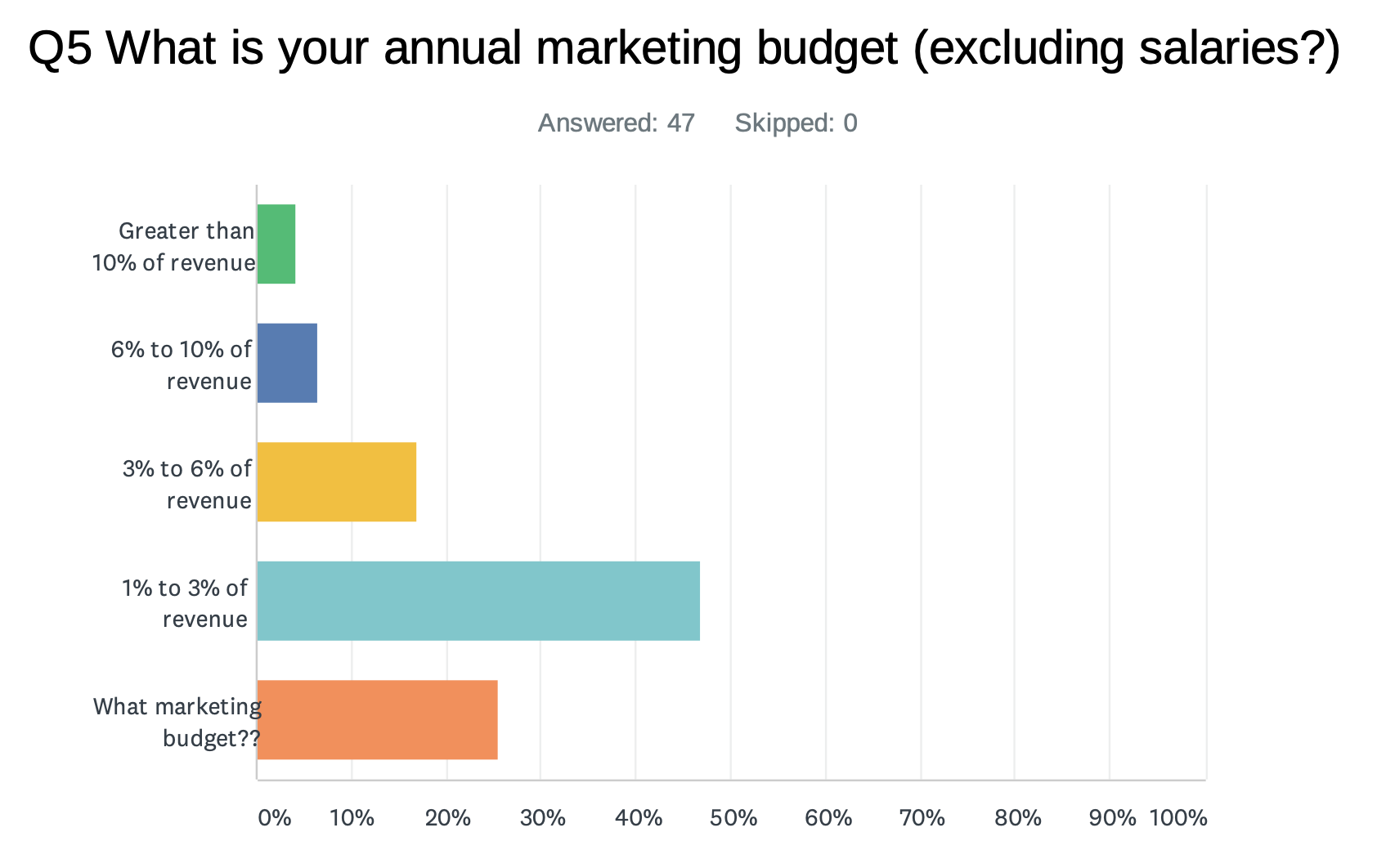 lack of marketing budget is a big challenge for in-house marketers