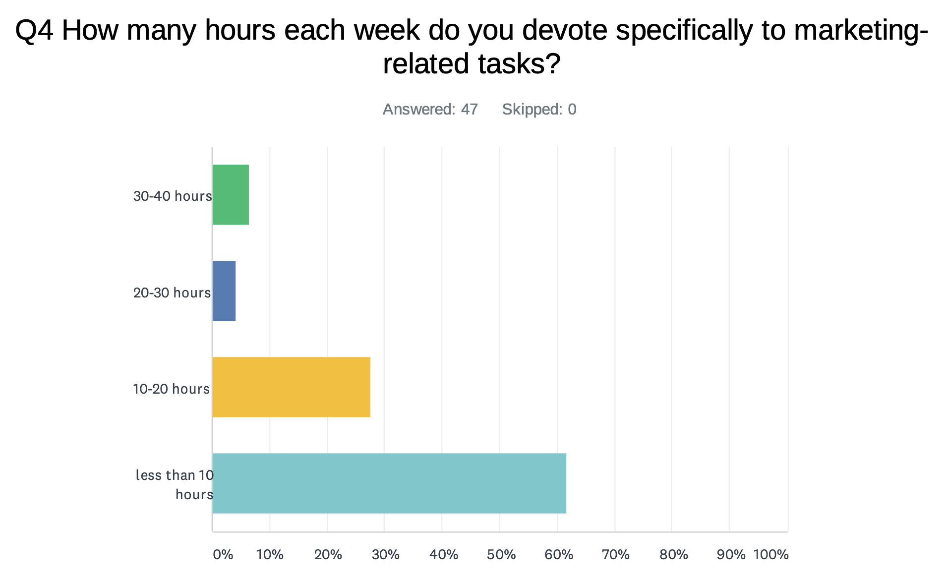 lack of time for marketing is a big challenge