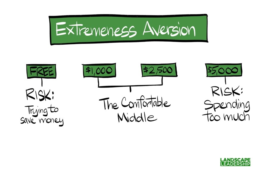Pricing and extremeness aversion