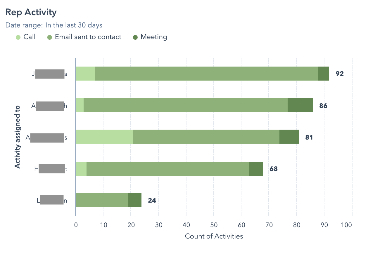 rep activity report hubspot