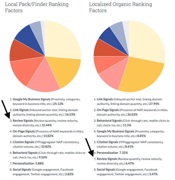 reviews signals for SEO 2018