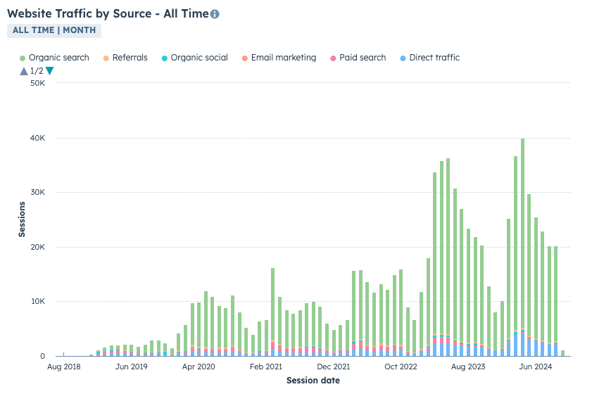 traffic with blogging