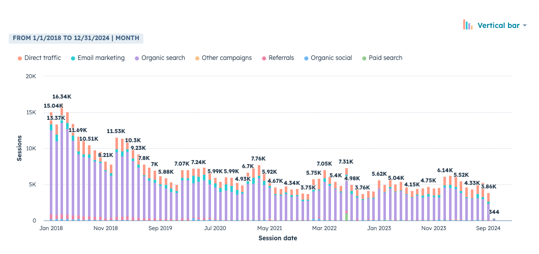traffic with pause in blog activity and increase at end