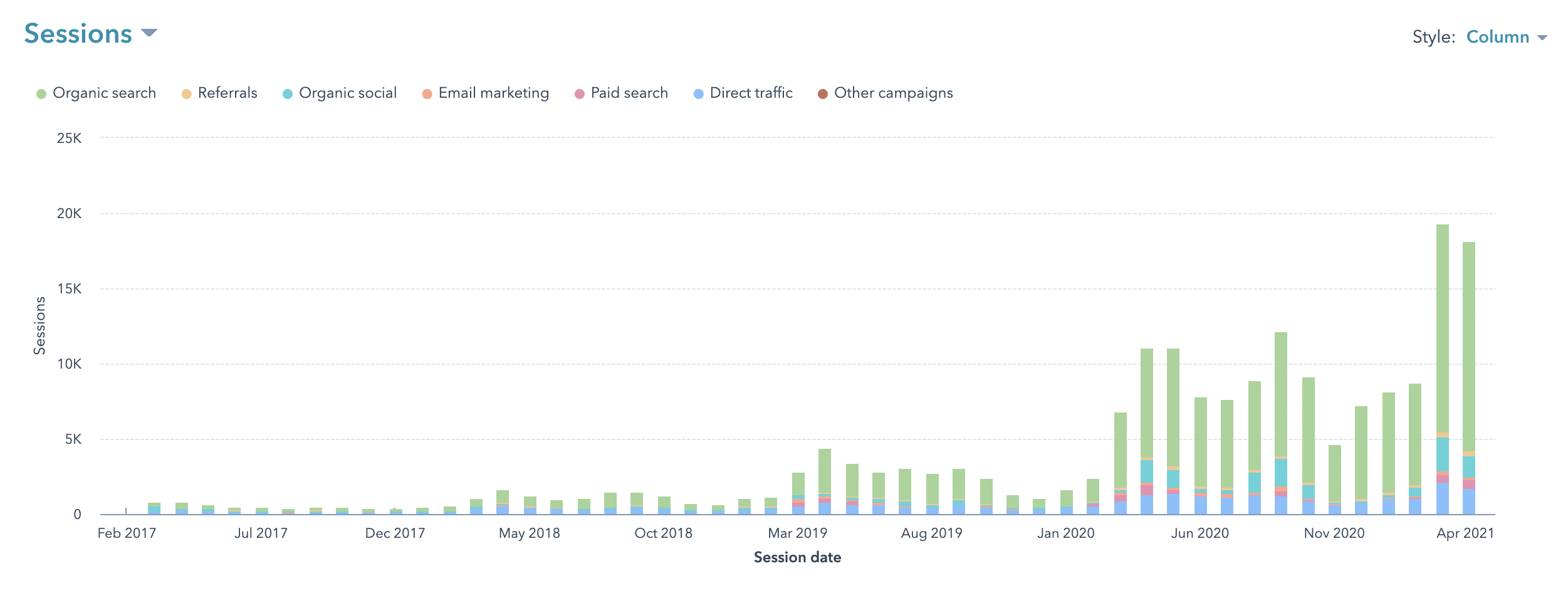 website traffic by source