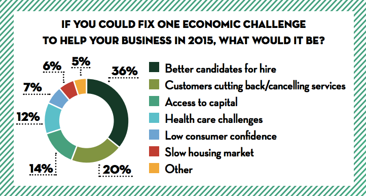 challenges recruiting in the landscaping industry